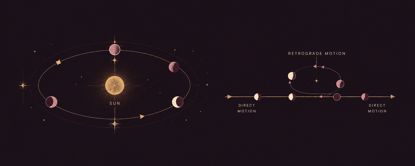 Illustrated diagram: Venus orbits the Sun in one constant direction, while its apparent path in Earth's sky traces a retrograde loop